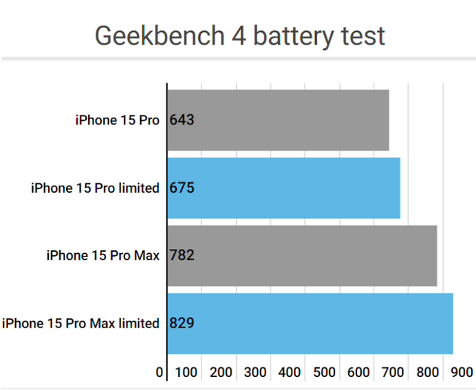 木兰apple维修站iPhone15Pro的ProMotion高刷功能耗电吗