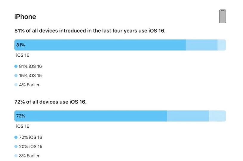 木兰苹果手机维修分享iOS 16 / iPadOS 16 安装率 