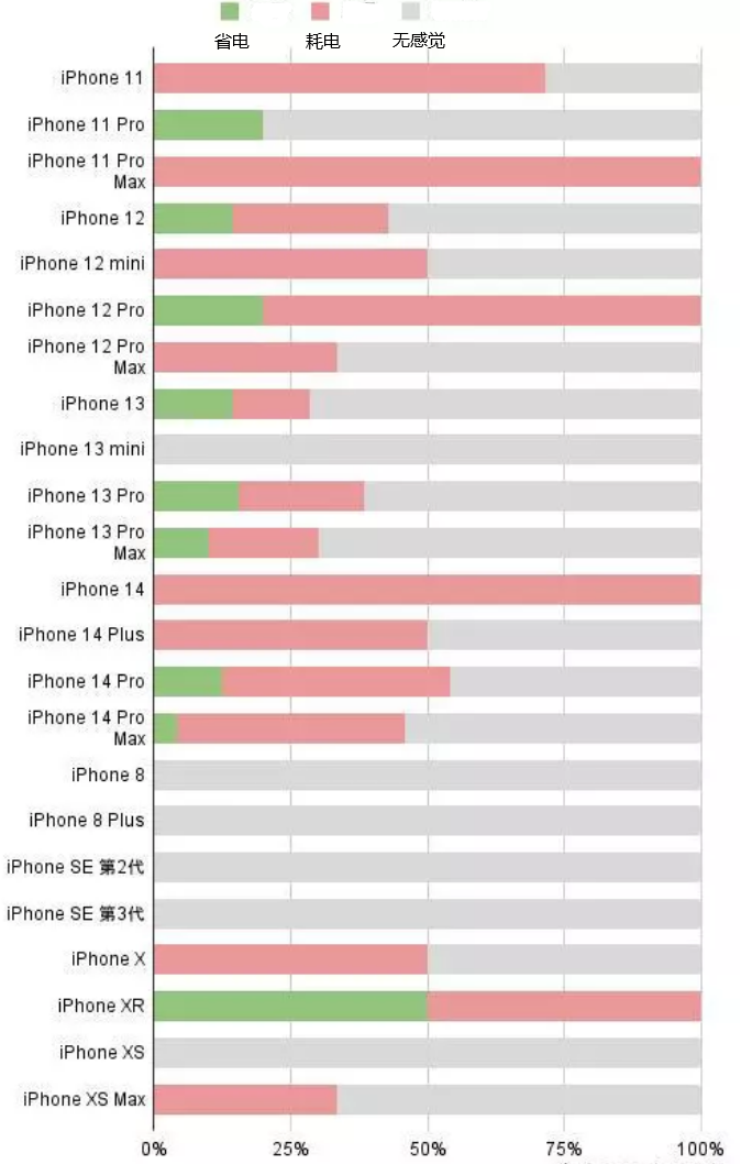 木兰苹果手机维修分享iOS16.2太耗电怎么办？iOS16.2续航不好可以降级吗？ 