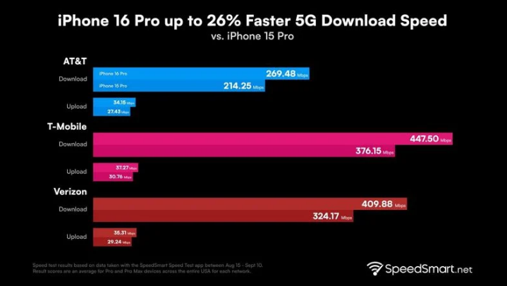 木兰苹果手机维修分享iPhone 16 Pro 系列的 5G 速度 