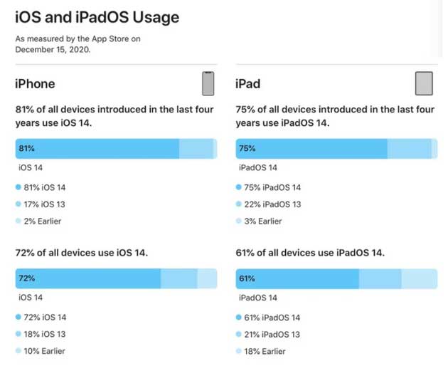 木兰苹果手机维修分享有多少用户更新了 iOS 14 