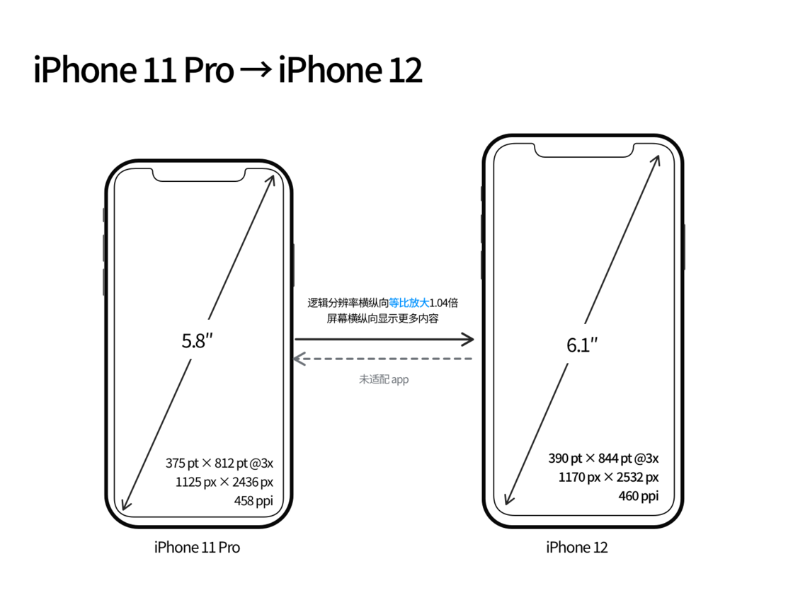 木兰苹果手机维修分享iPhone 12 mini 和 iPhone 12 Pro 的尺寸变化会改变显示内容吗 